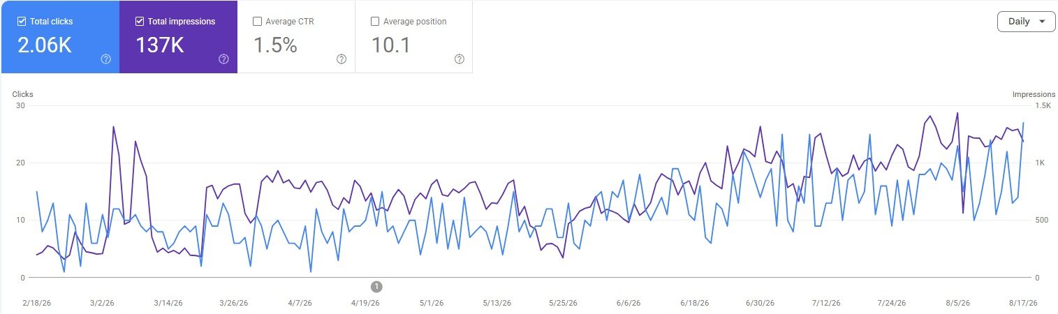 Google Search Console performance showing 2.06 thousand clicks and 137 thousand impressions